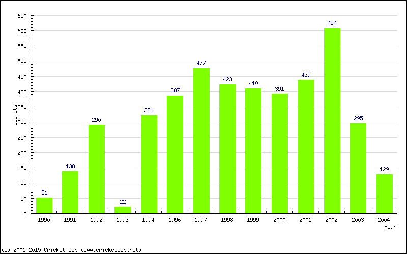 Runs by Year