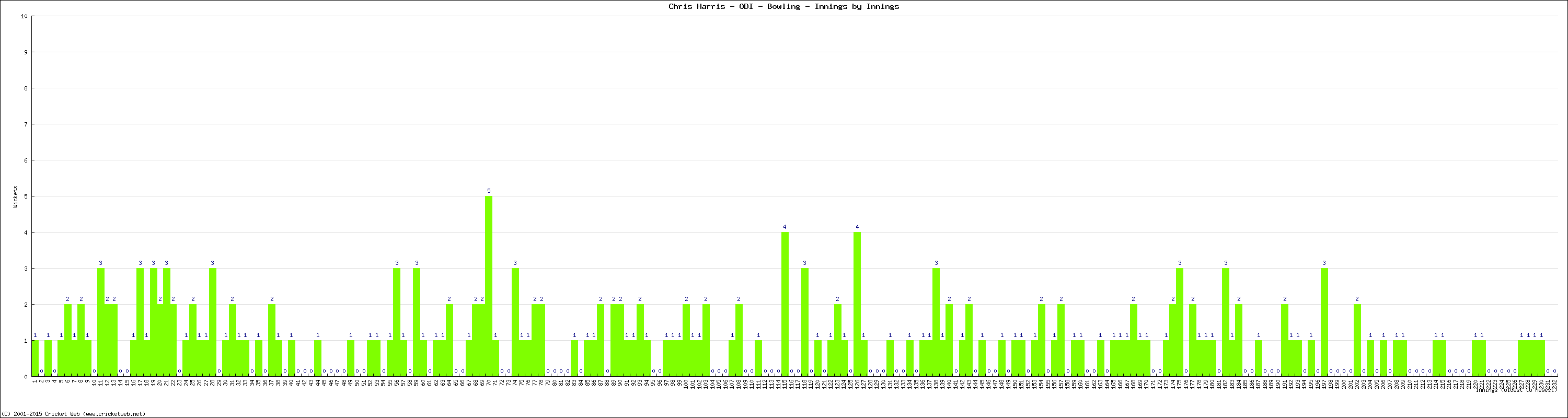 Bowling Performance Innings by Innings