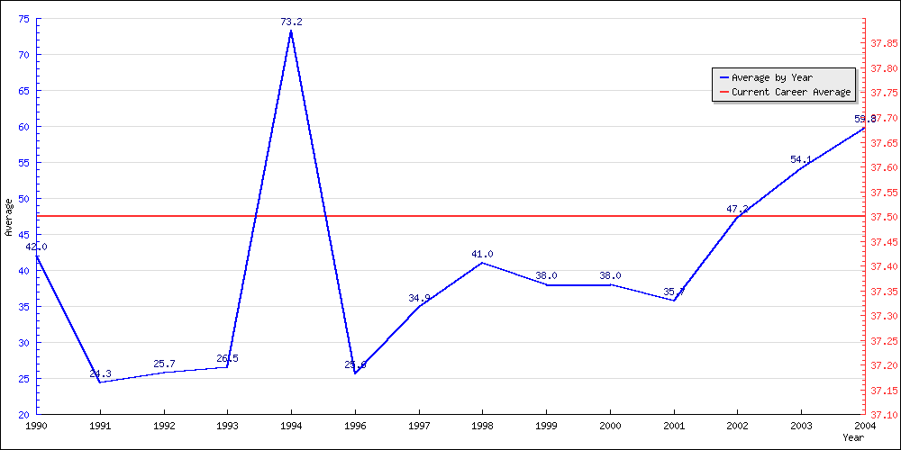 Bowling Average by Year