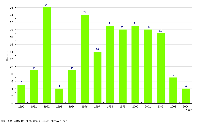 Wickets by Year