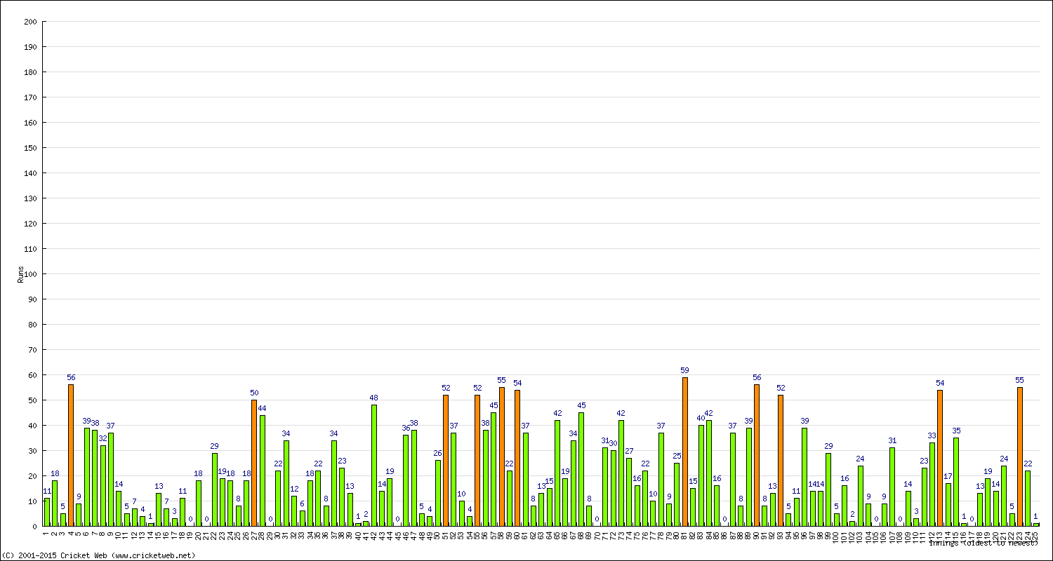 Batting Performance Innings by Innings - Home