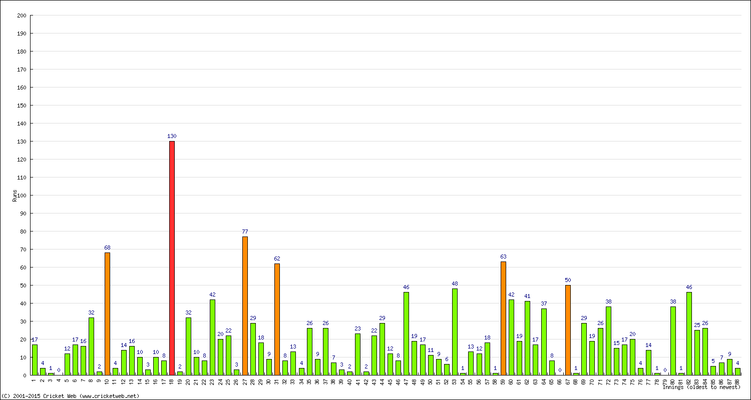 Batting Performance Innings by Innings - Away