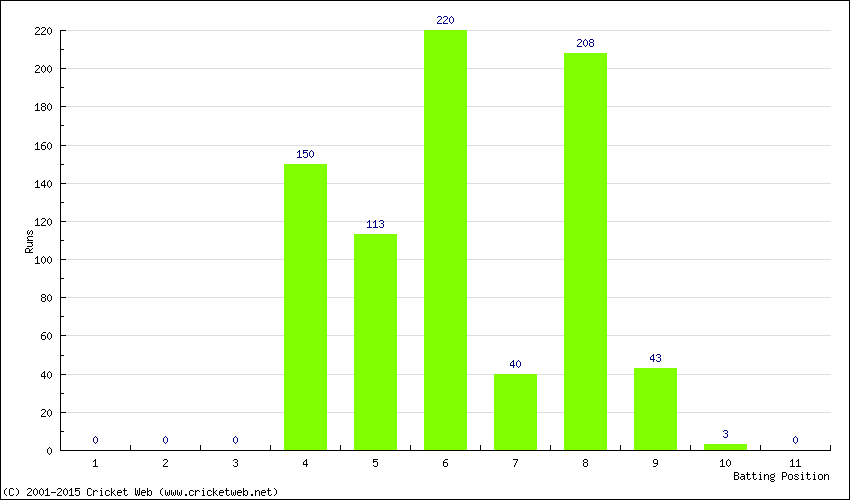 Runs by Batting Position