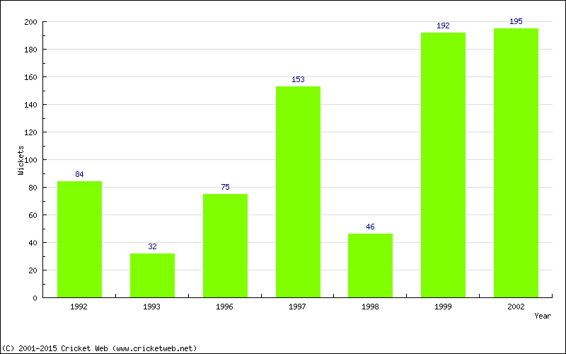 Runs by Year