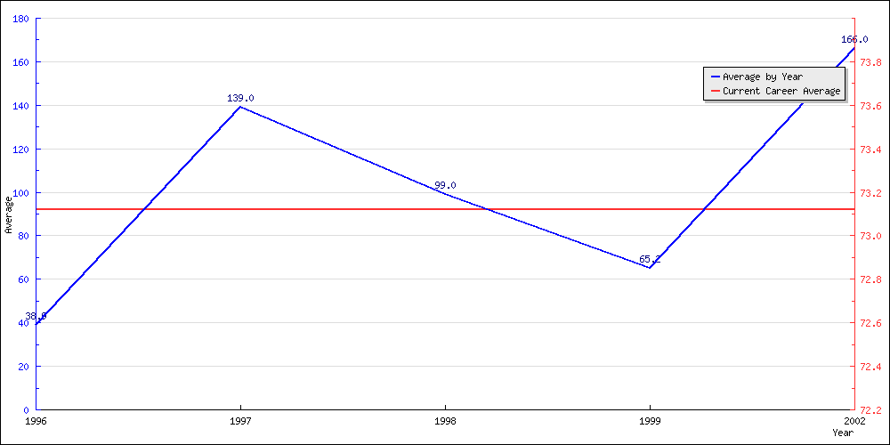 Bowling Average by Year