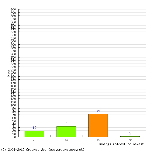 Batting Recent Scores