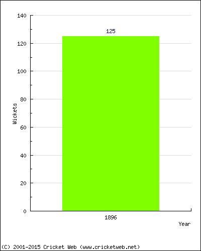 Runs by Year