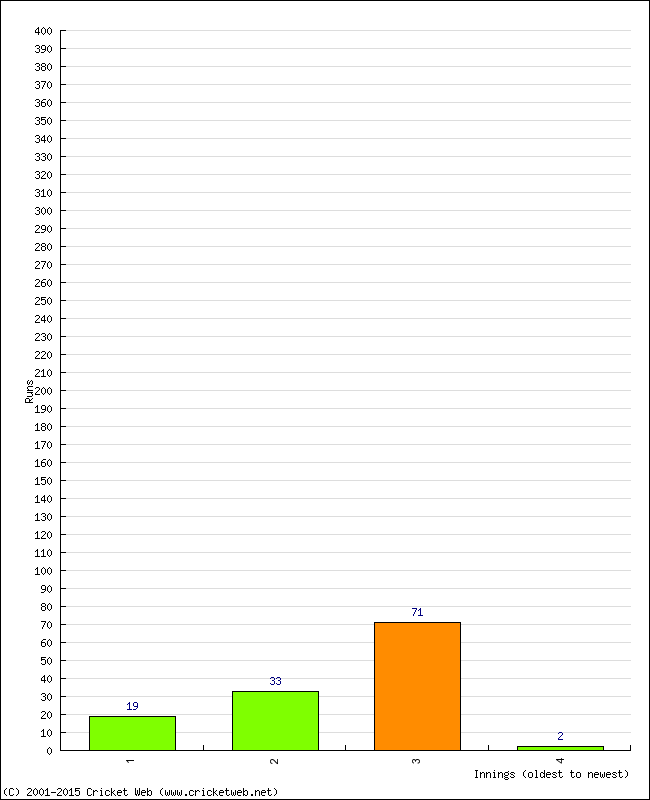 Batting Performance Innings by Innings - Away