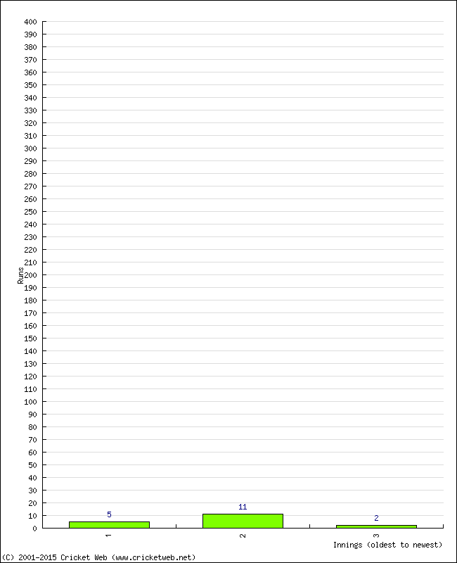 Batting Performance Innings by Innings