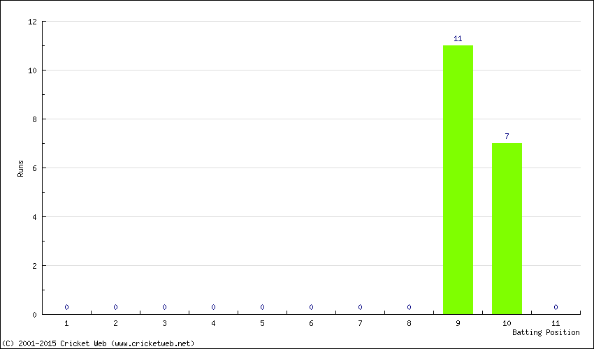 Runs by Batting Position