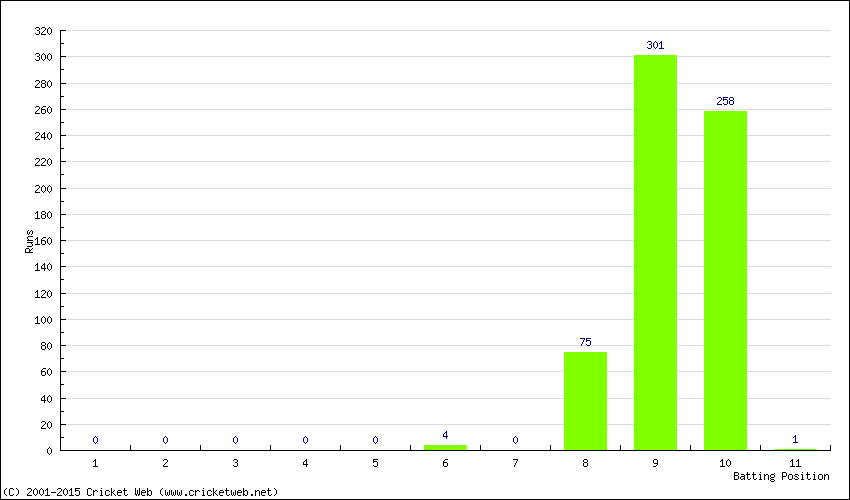 Runs by Batting Position