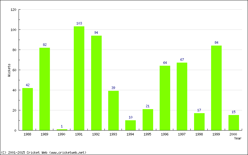 Runs by Year