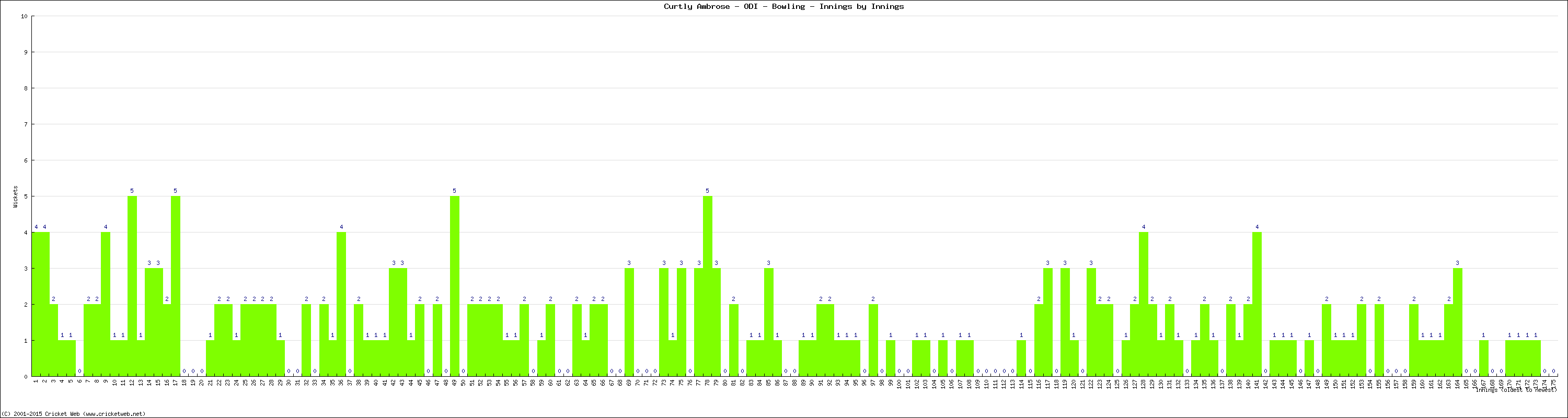 Bowling Performance Innings by Innings