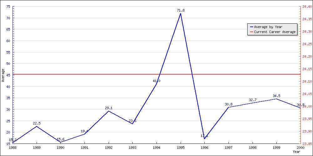 Bowling Average by Year