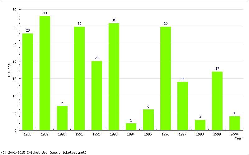 Wickets by Year