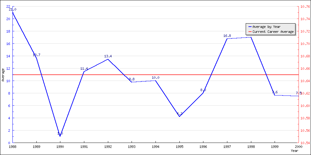 Batting Average by Year