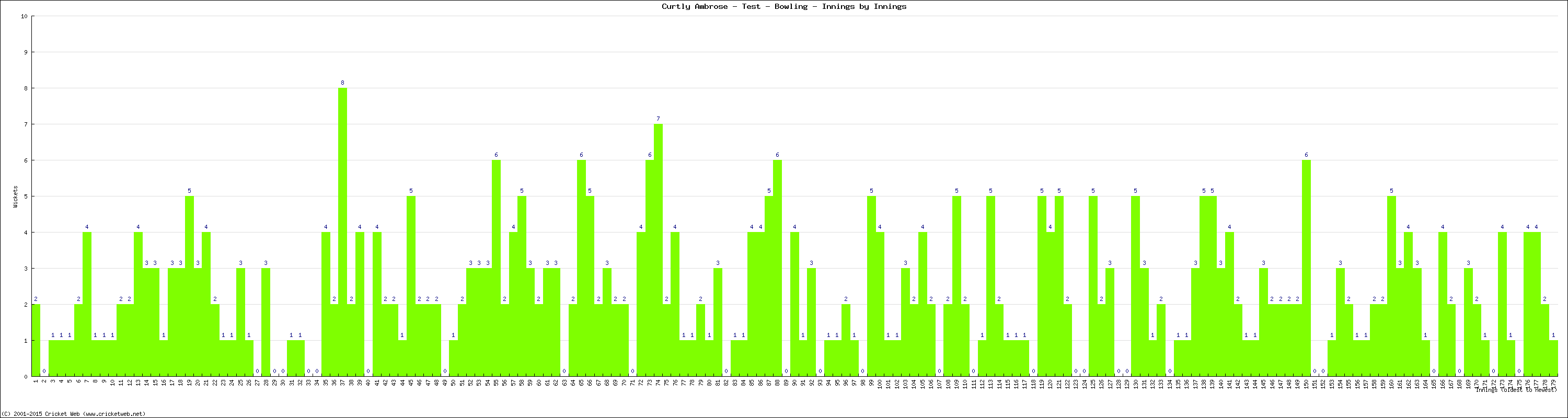 Bowling Performance Innings by Innings