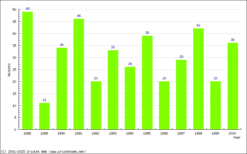 Wickets by Year