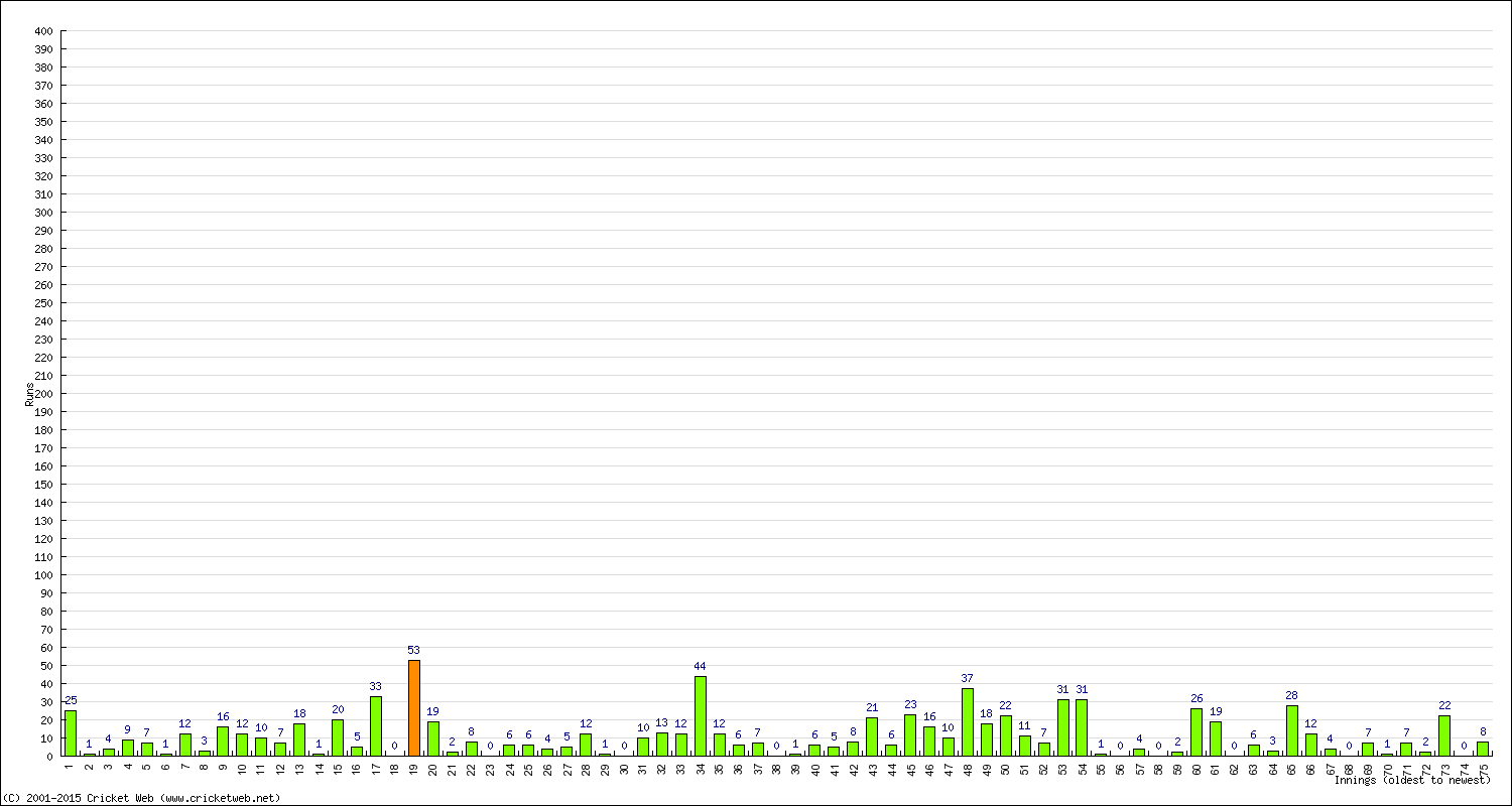 Batting Performance Innings by Innings - Home