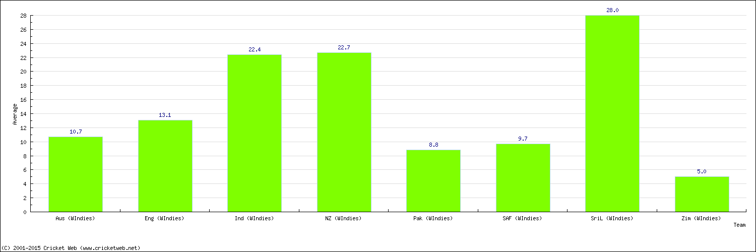 Batting Average by Country