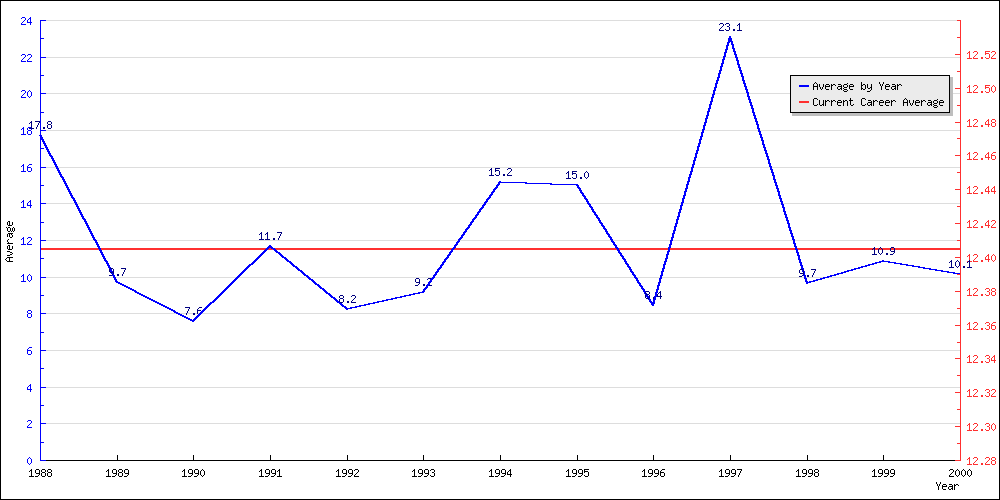 Batting Average by Year