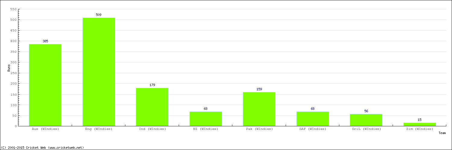 Runs by Country