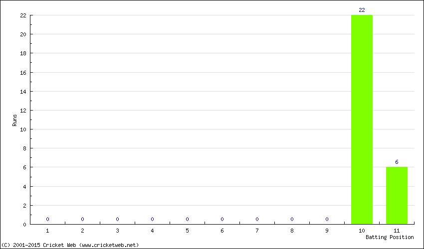 Runs by Batting Position