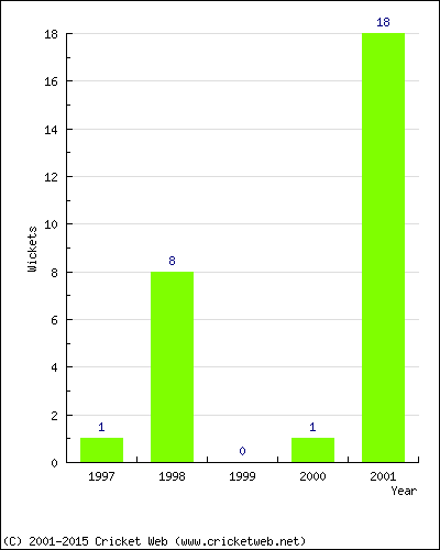 Runs by Year