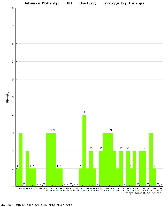 Bowling Performance Innings by Innings