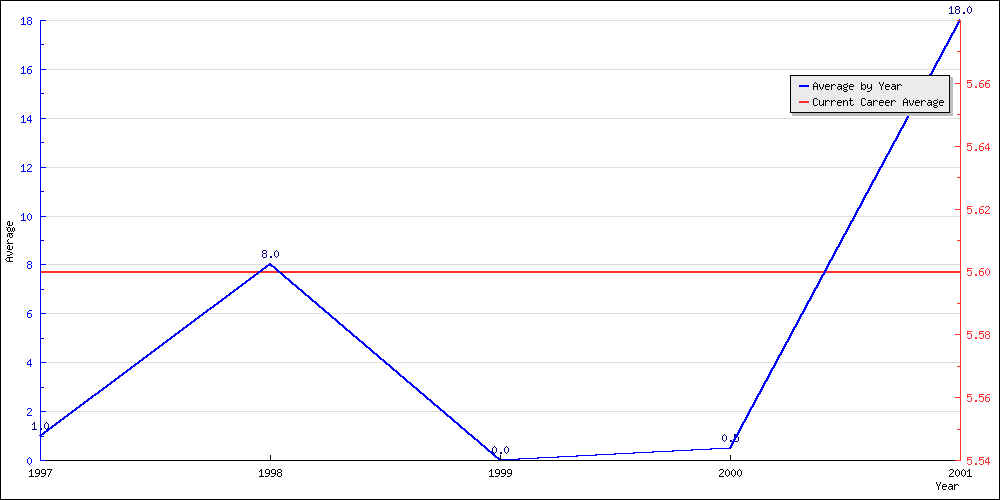 Batting Average by Year