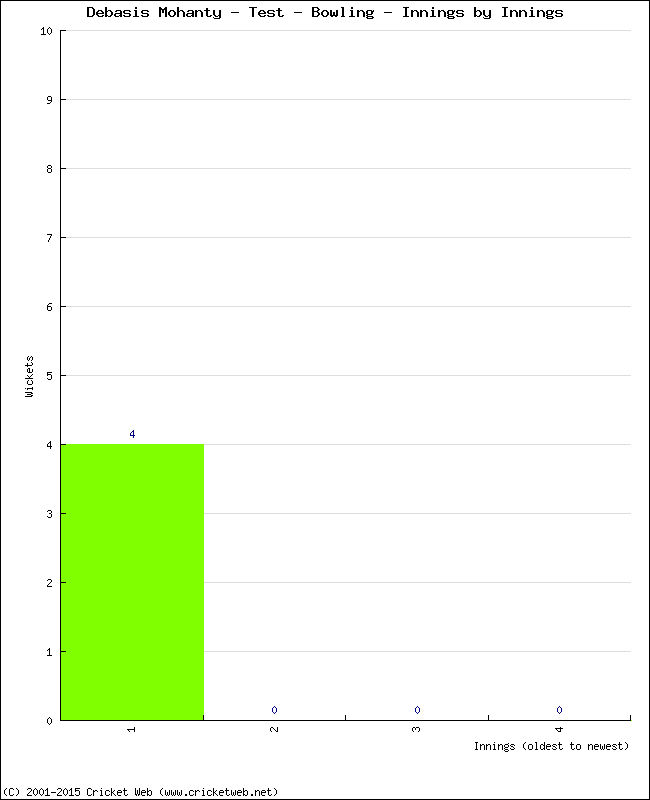 Bowling Performance Innings by Innings