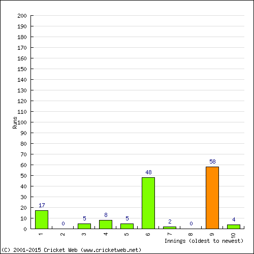 Batting Recent Scores