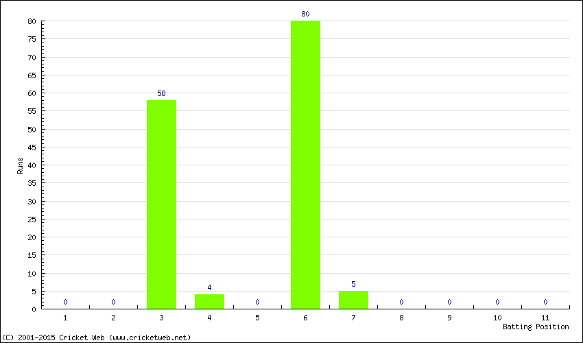 Runs by Batting Position