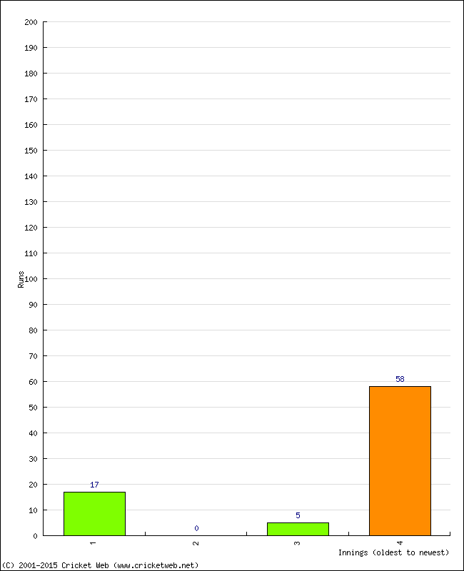 Batting Performance Innings by Innings - Home