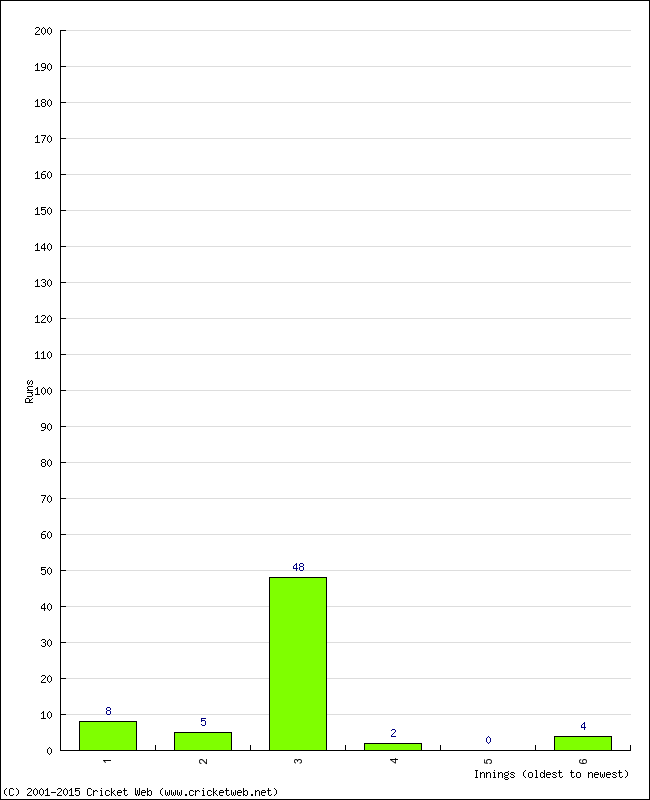 Batting Performance Innings by Innings - Away