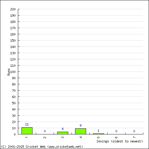 Batting Recent Scores