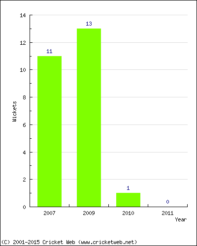 Runs by Year