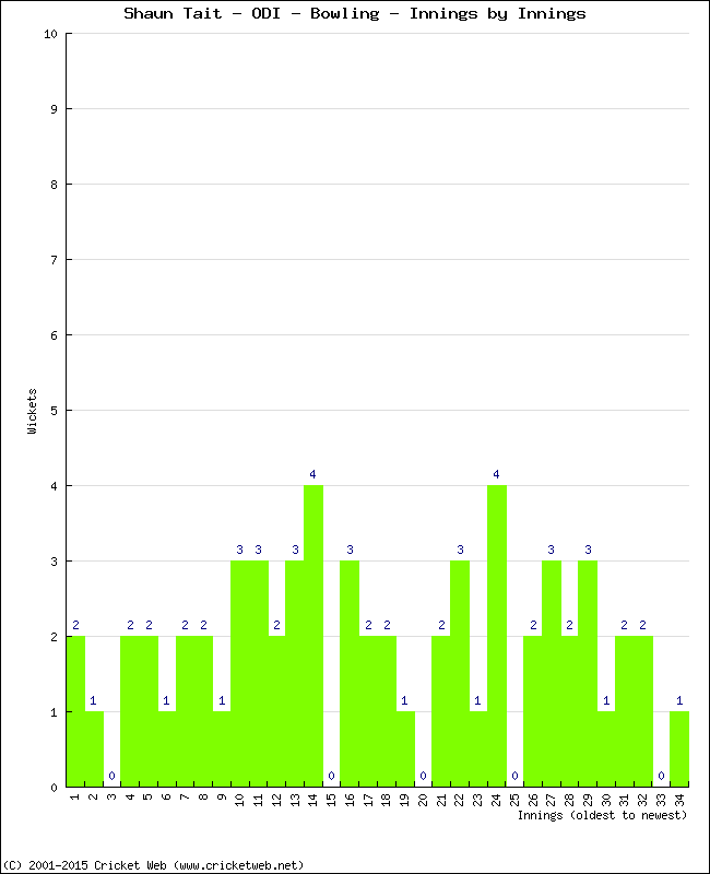 Bowling Performance Innings by Innings