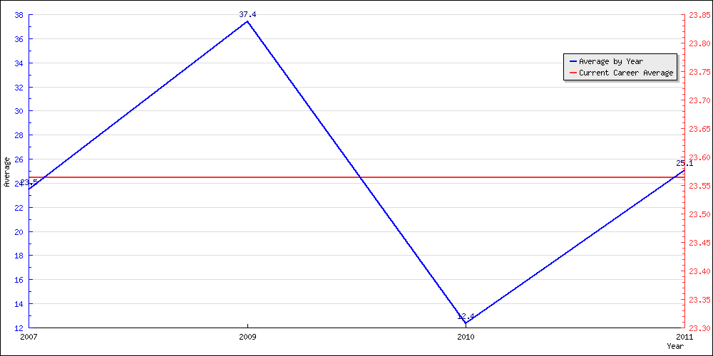 Bowling Average by Year