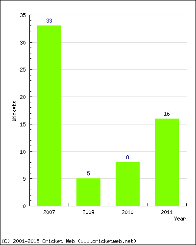 Wickets by Year