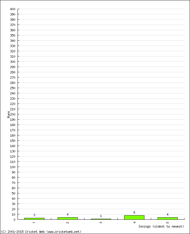 Batting Performance Innings by Innings