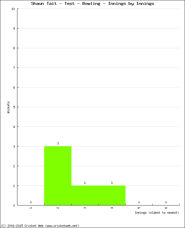 Bowling Performance Innings by Innings