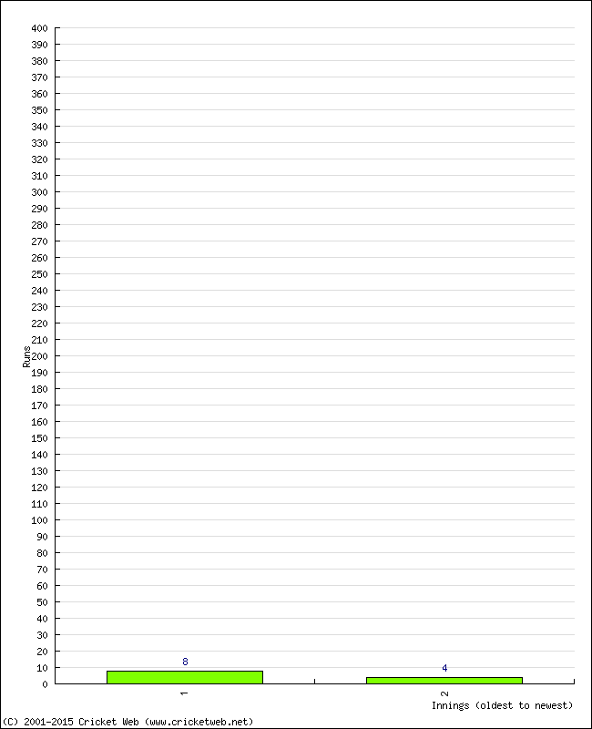 Batting Performance Innings by Innings - Home