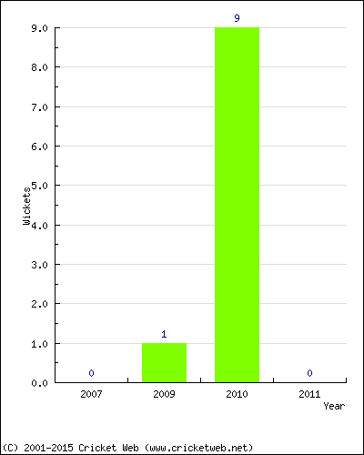 Runs by Year