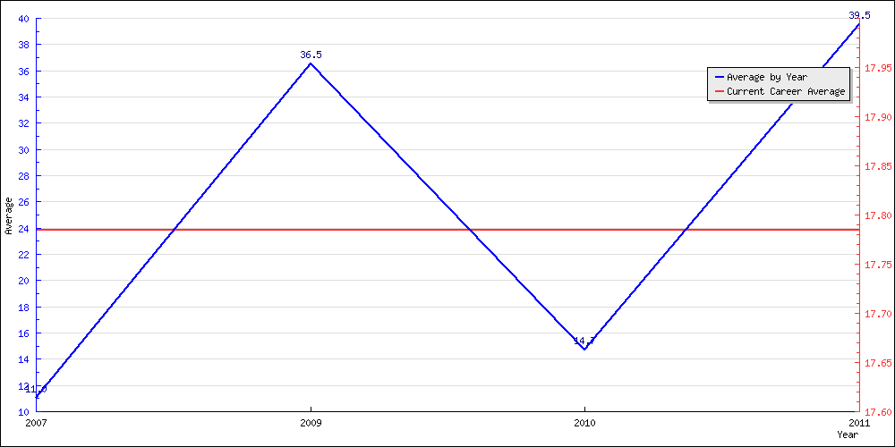 Bowling Average by Year