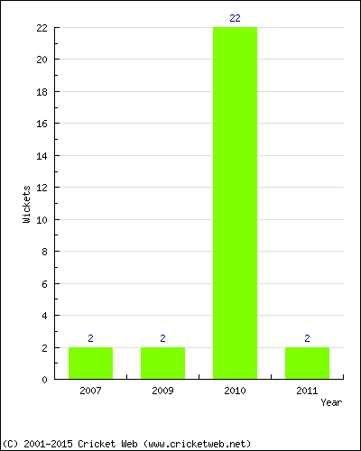 Wickets by Year