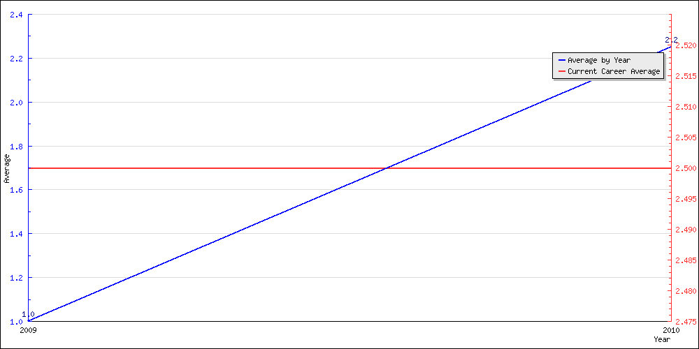 Batting Average by Year