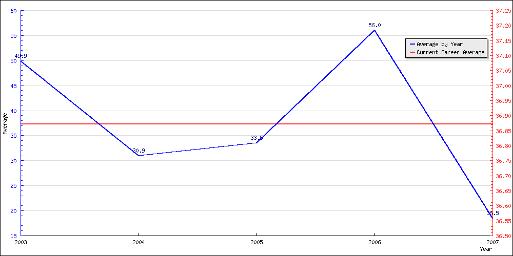 Batting Average by Year