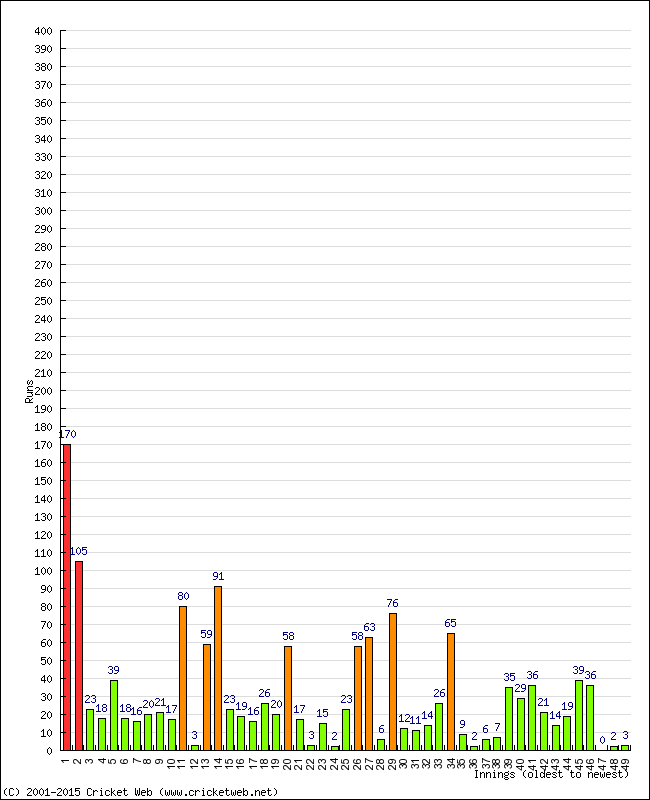 Batting Performance Innings by Innings