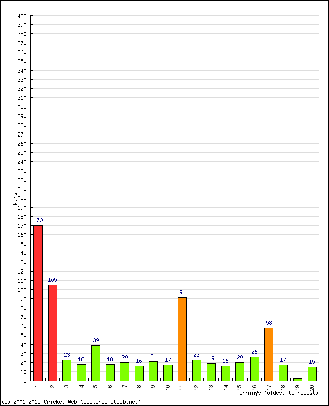 Batting Performance Innings by Innings - Home